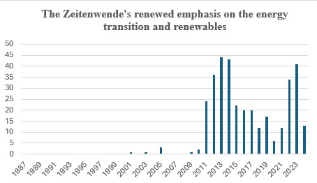 References to energy transition (Energiewende) in speeches of German officials References to energy transition (Energiewende) in speeches of German officials